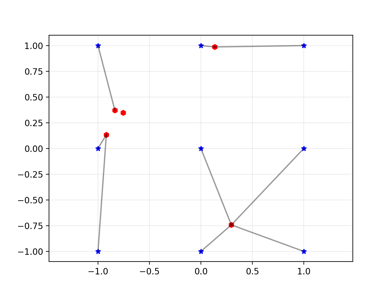 python Minimum distance between 2 unequal sets of points Stack Overflow