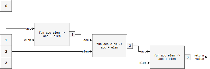 Using fold to sum all ASCII values of characters in a list OCAML