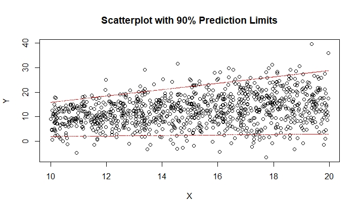 r Is possible to find prediction interval using quantile regression