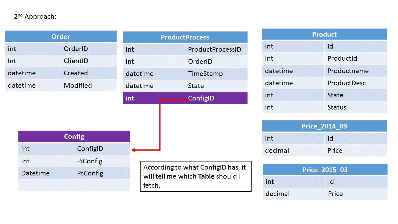 database design Best approach for an online store which changes its