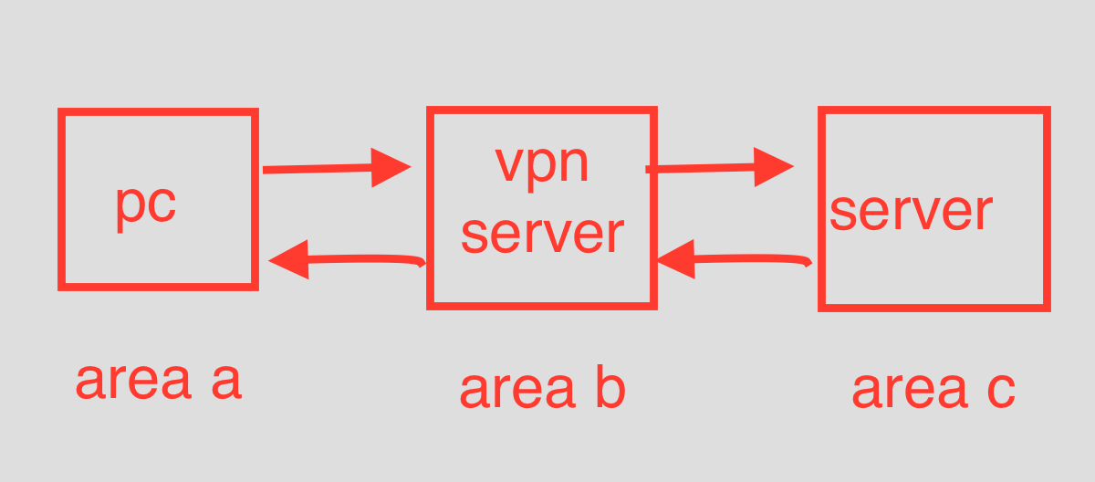 networking how to transmit traffic from a linux vpn server to another