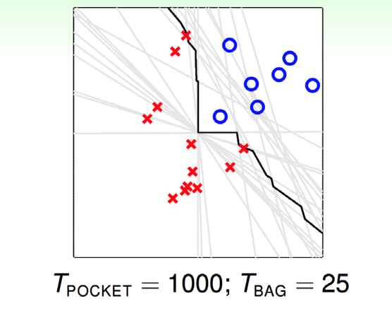 machine learning Why bagging algorithm doesn't influence