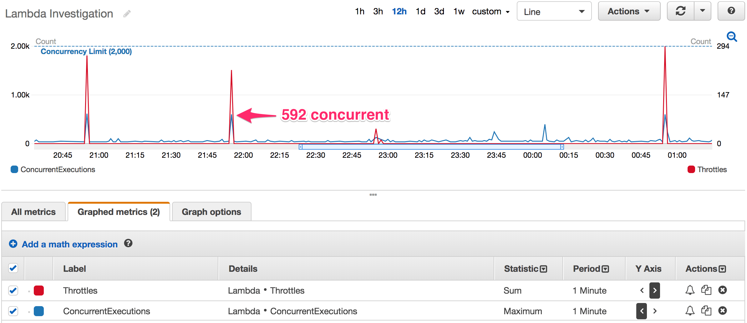 amazon web services - Lambda throttling below concurrency limit - Stack