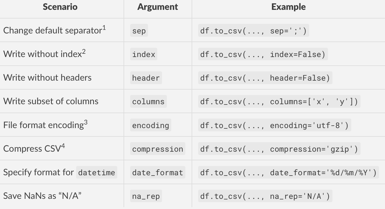 python Writing a pandas DataFrame to CSV file Stack Overflow