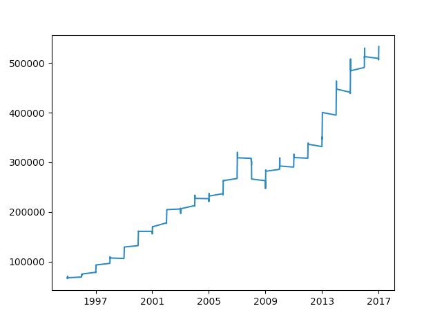 python Pandas Series not plotting to timeseries chart Stack Overflow