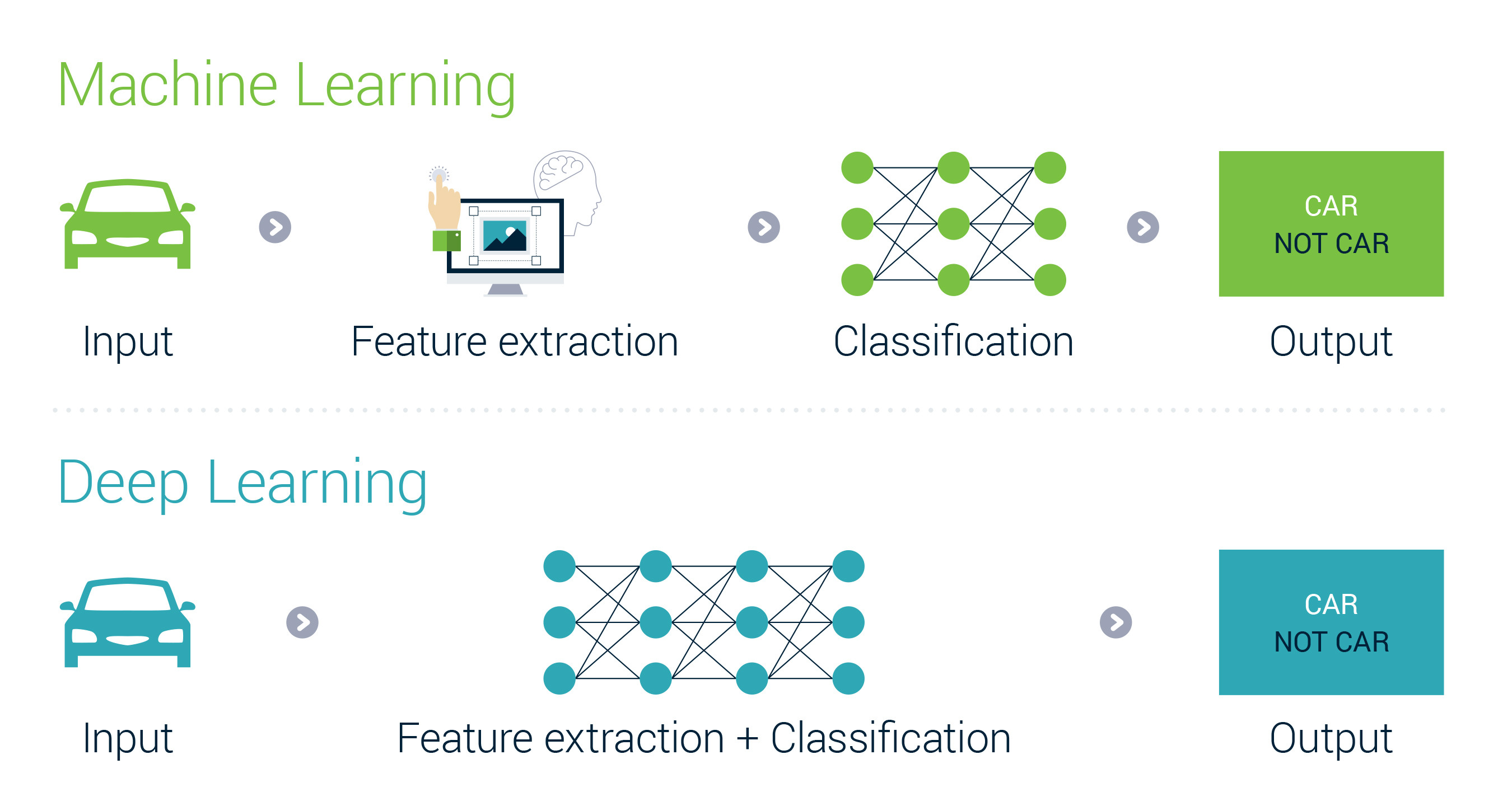 deep learning What does endtoend training mean? Artificial