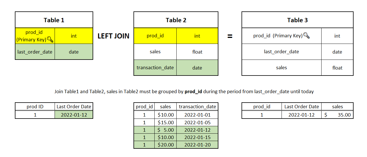 How to use columns from the left table in where clause in the right select statement in SQL