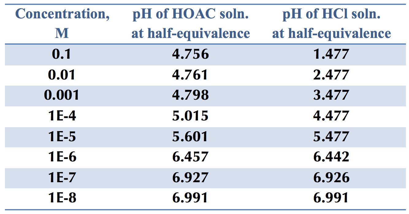 Why does the pH before the equivalence point of a titration depend on