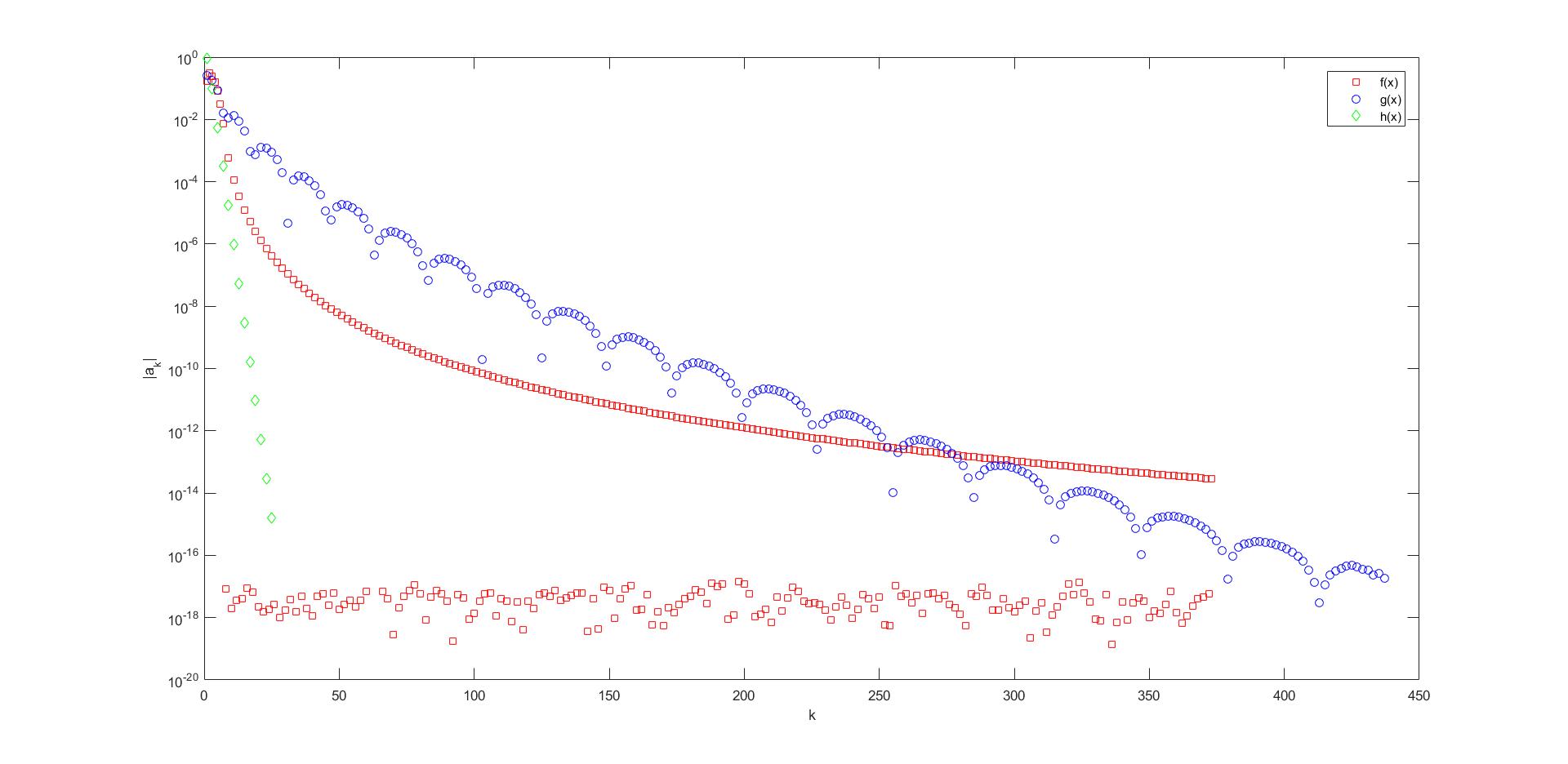 functions How would I classify the decay in this graph