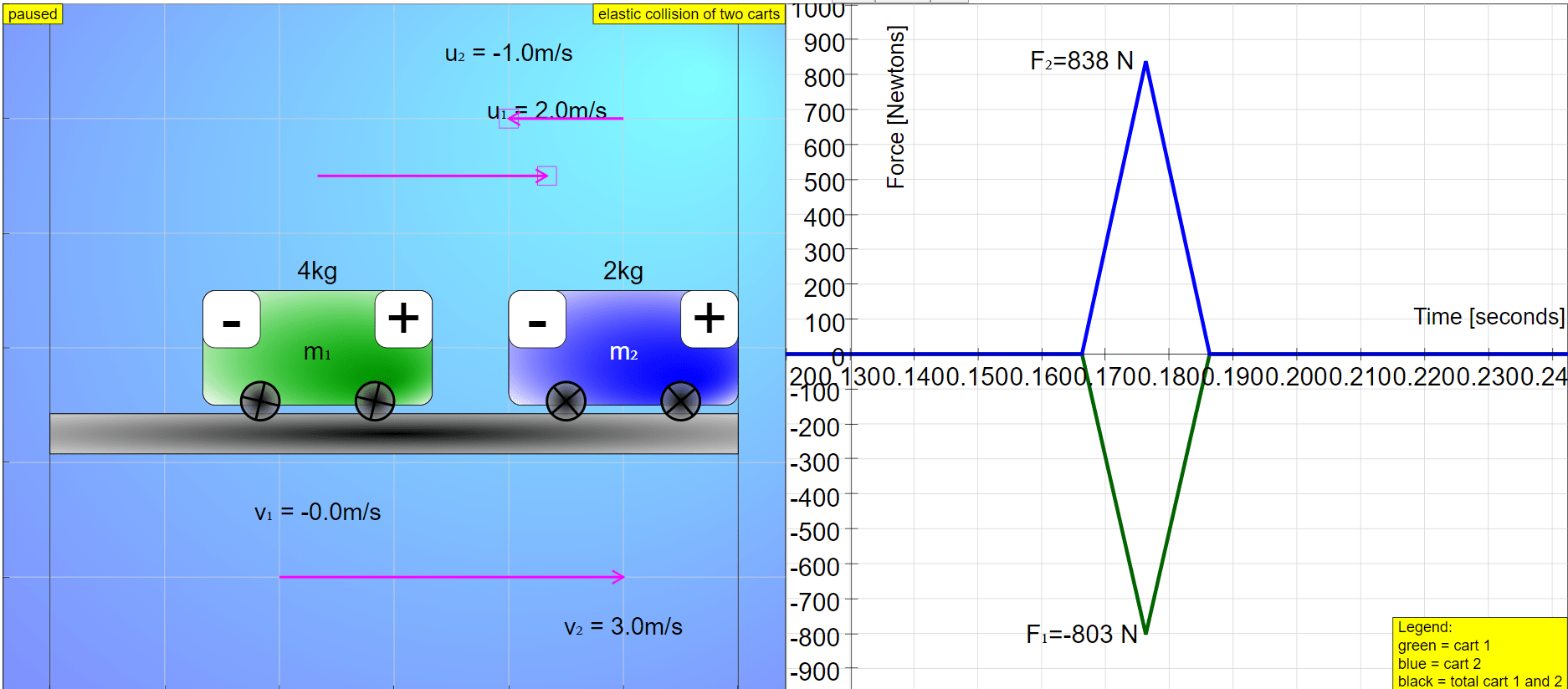 homework and exercises Using Integration To Find Impulse from Force