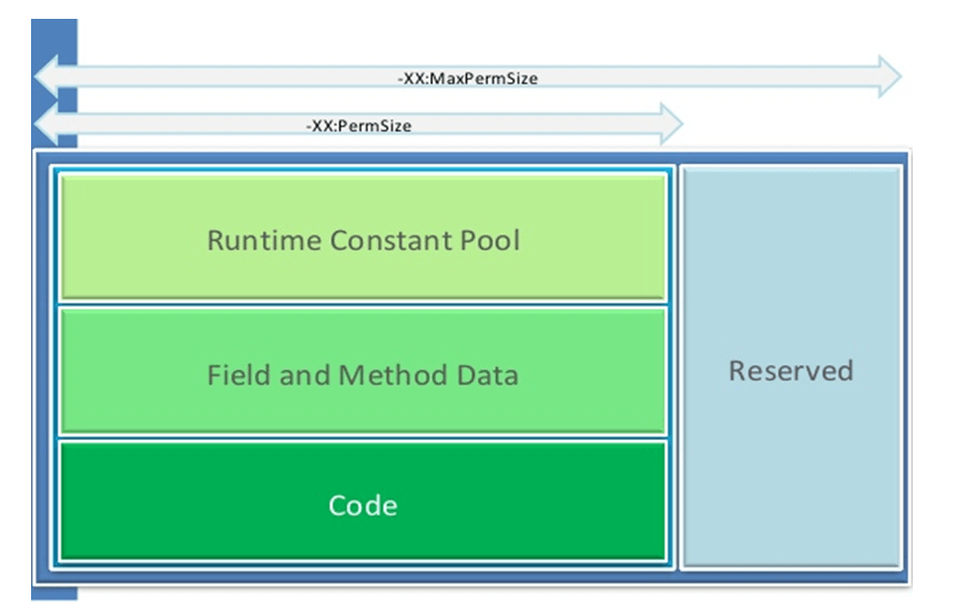 java PermGen space of heap Stack Overflow