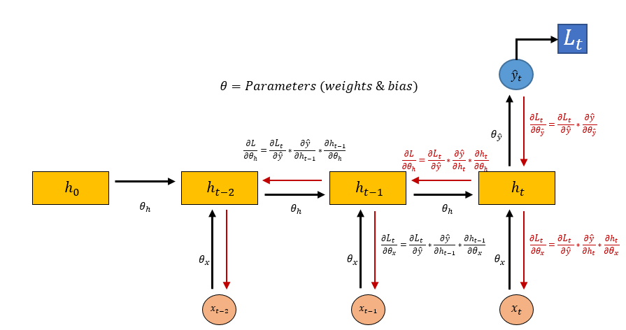 deep learning Gradient calculation in RNN Backpropagation through
