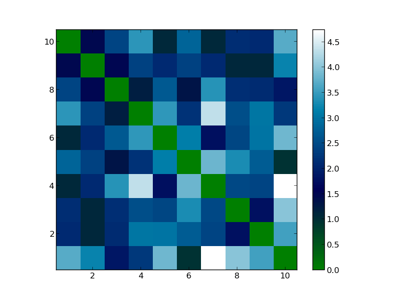 python Matplotlib plot numpy matrix as 0 index Stack Overflow