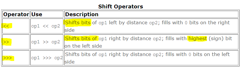 bitwise operators How does bitshifting work in Java? Stack Overflow