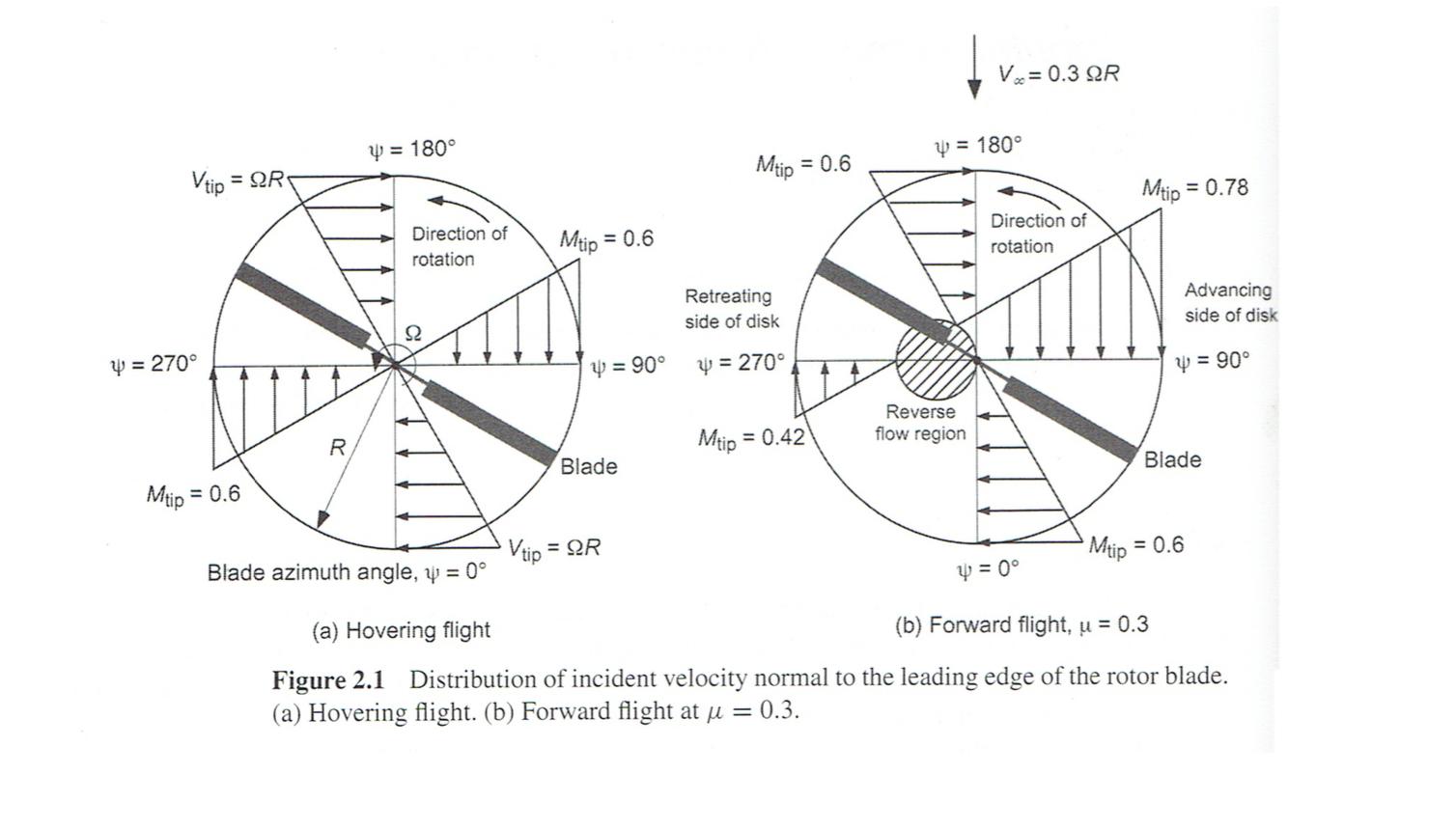 Gyroscopic Precession Helicopter