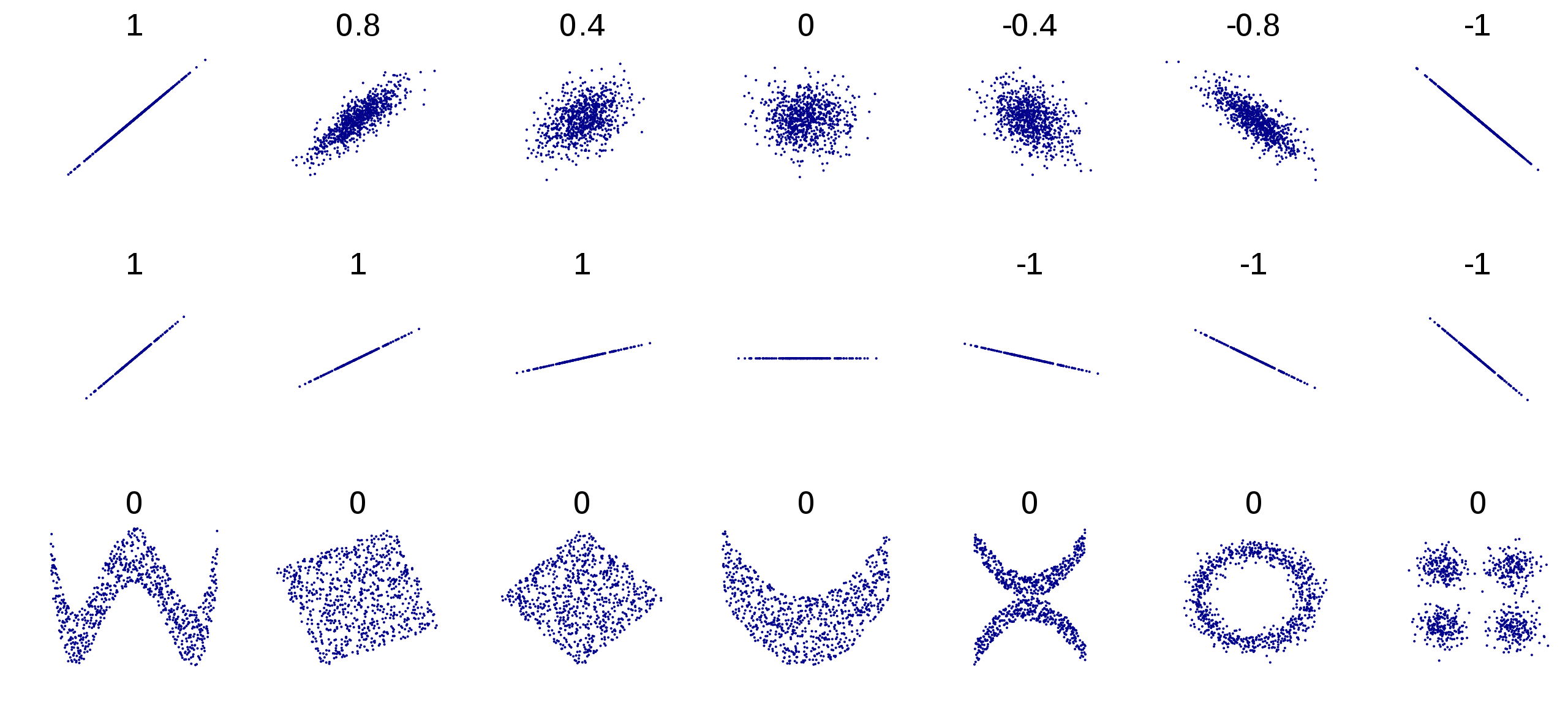 math What's the difference between Uncorrelated Random Variables and