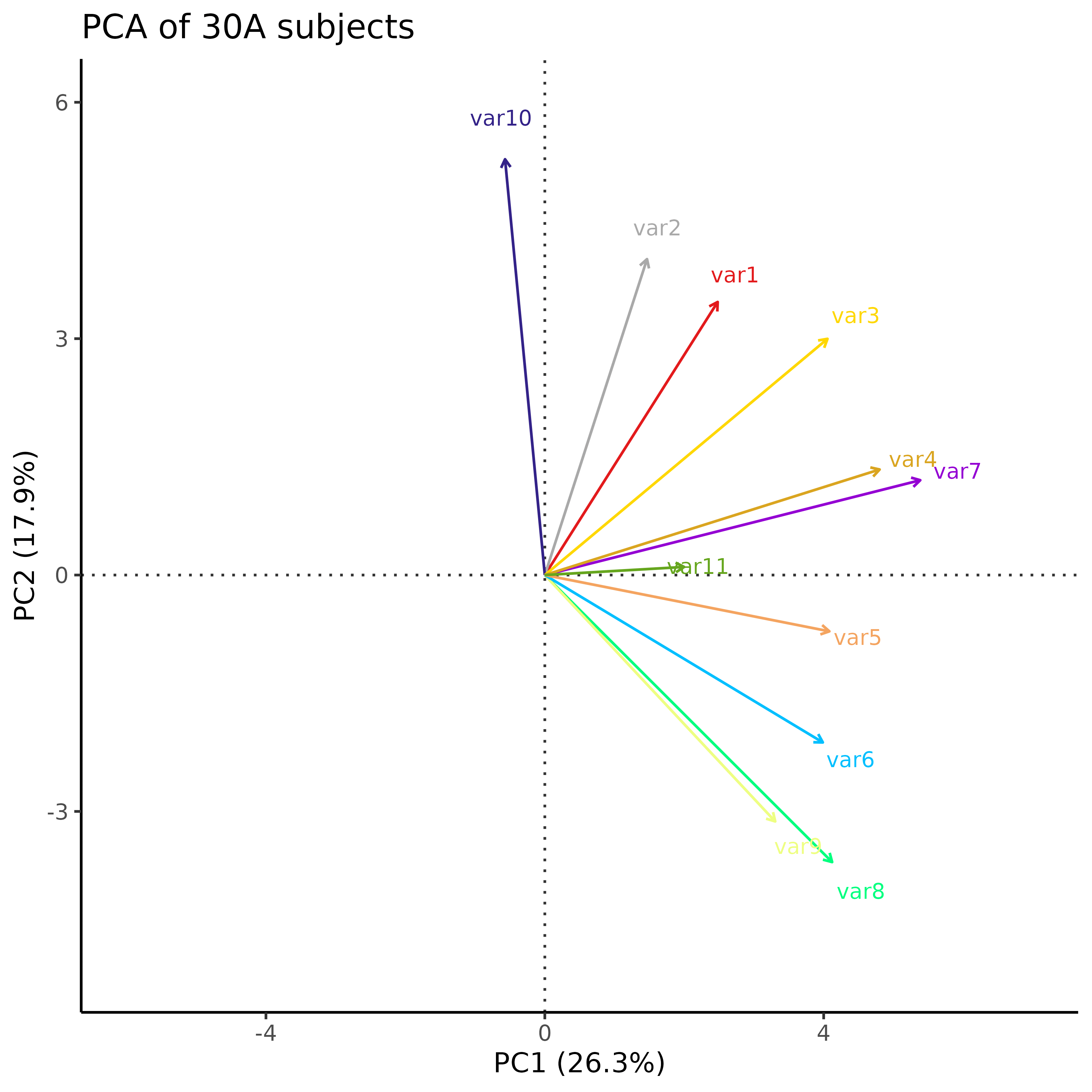 ggplot2 How to visualize a stepwise movement of PCA variables