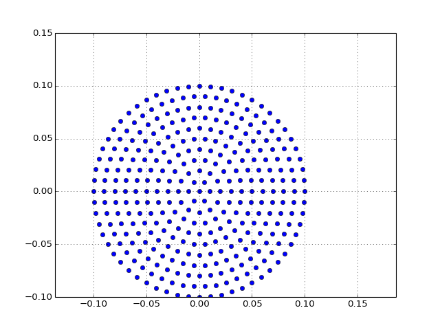 Generator of evenly spaced points in a circle in python Stack Overflow