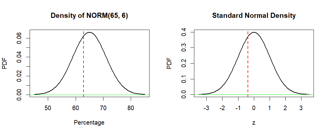 statistics Normal Distribution, finding the minimum mark