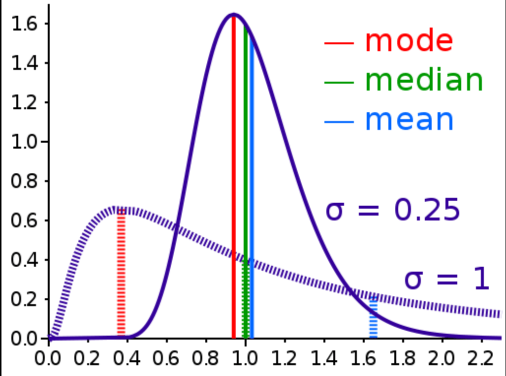 probability What is the expected value in a nonnormal distribution