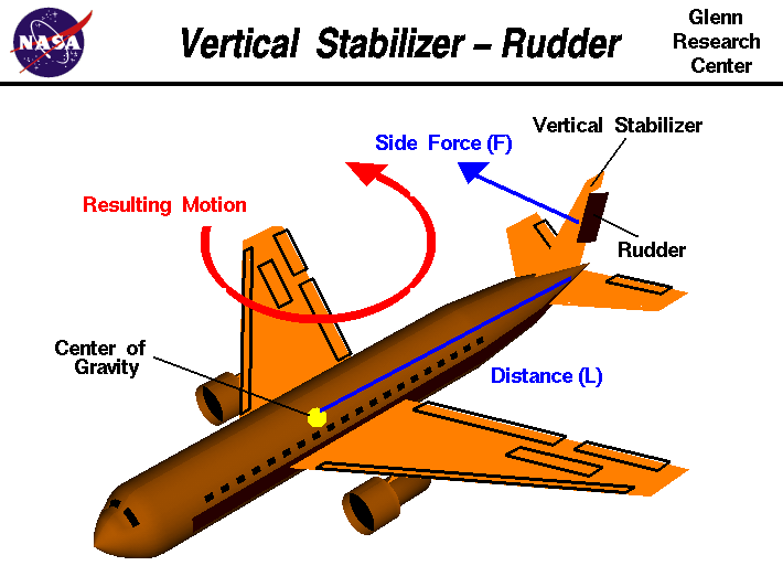 Why don't airliners have rudders on the winglets? Aviation Stack Exchange Why don't airliners have rudders on the winglets? Aviation Stack Exchange
