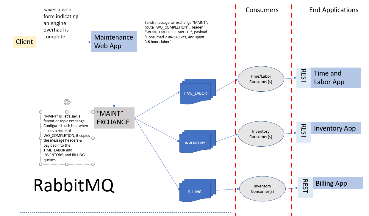 message queue RabbitMQ Architecture Gut Check Stack