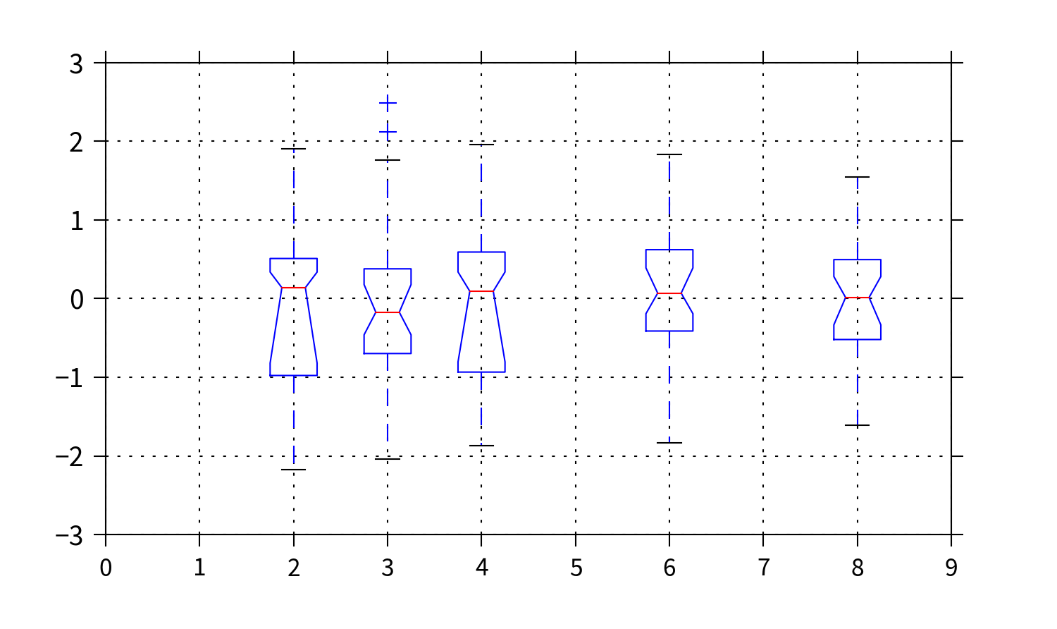 python Pandas dataframe as input for matplotlib.pyplot.boxplot
