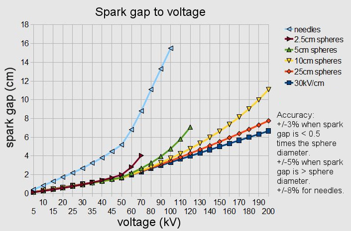 voltage Why is this high amperage metal melter making an electric arc