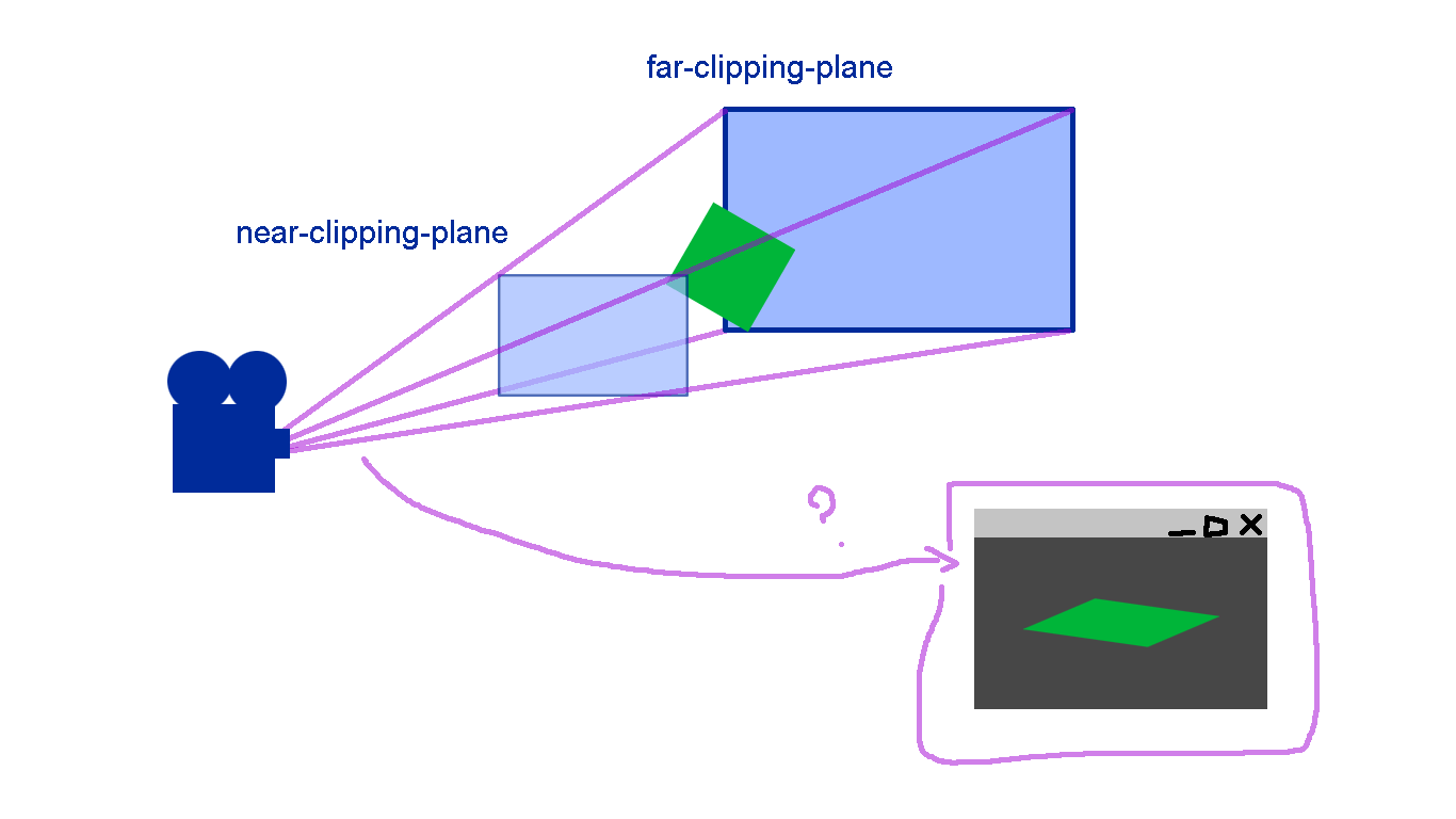 opengl Difference and interaction between Viewport and Camera Game