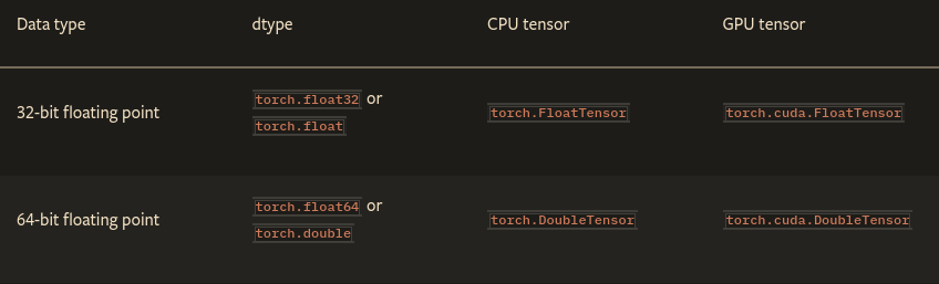 python Pytorch why is .float() needed here for RuntimeError expected