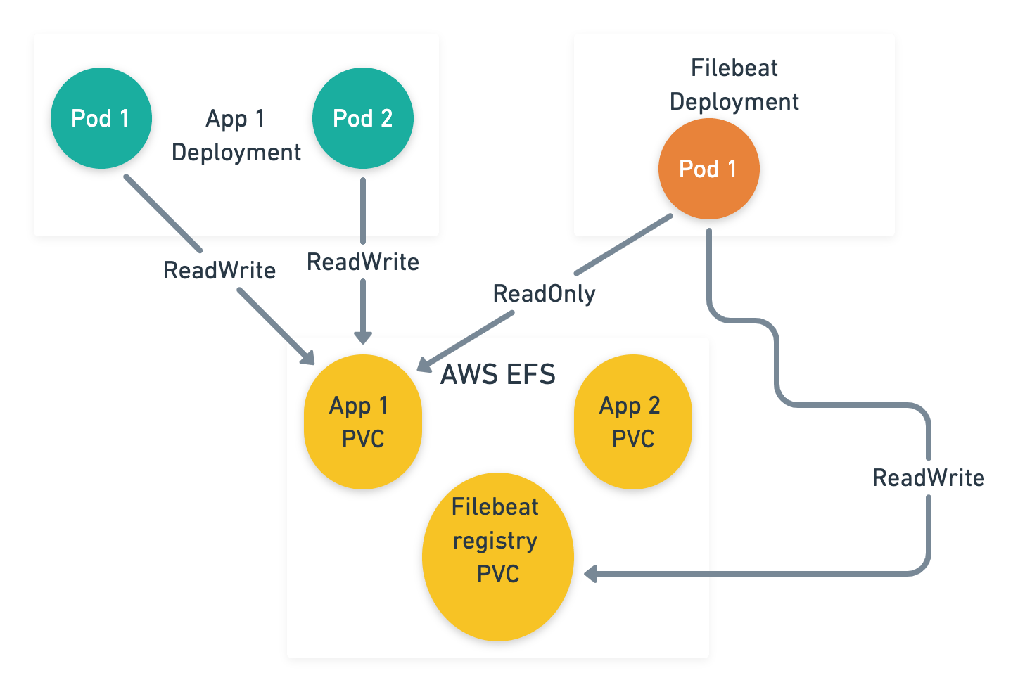 Correct Pod Architecture while using NFS? Stack Overflow