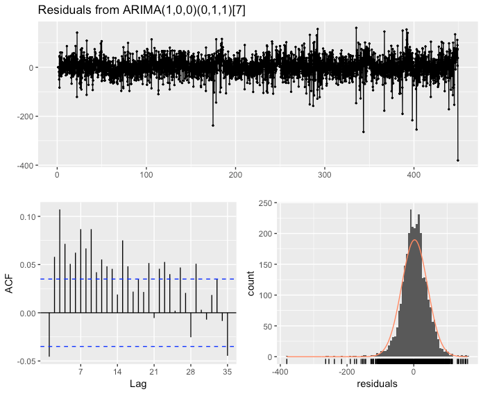 time series Choosing daily seasonal ARIMA model order vs. auto.arima