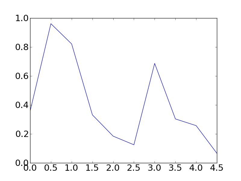 Python Matplotlib Y Axis Tick Labels Formatting With