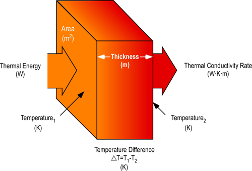 What does thermal conductivity actually measure? Physics Stack Exchange