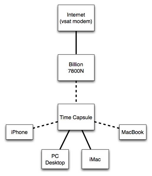 wireless networking How can I set this WiFi network up, sharing through a Time
