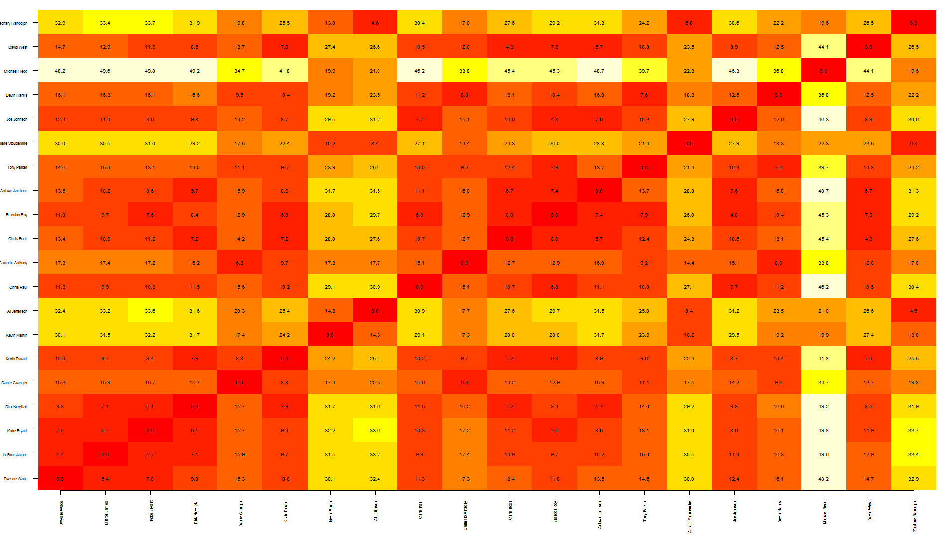What techniques exists in R to visualize a "distance matrix"? Stack