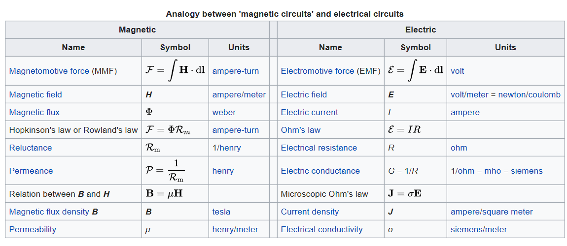 transformer Analogy electric circuit and circuit Power