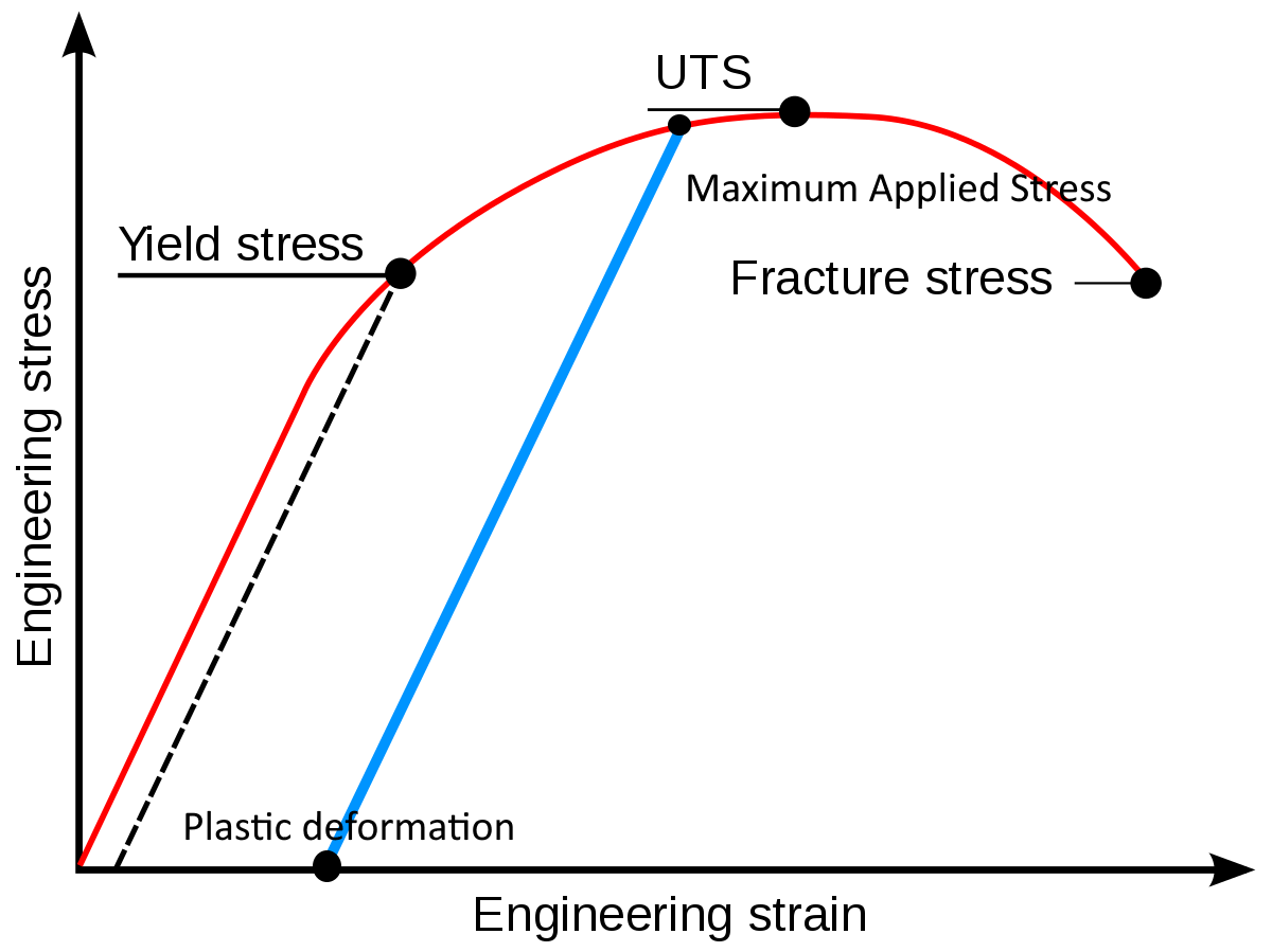 material science What Changes a StressStrain Curve? Physics Stack
