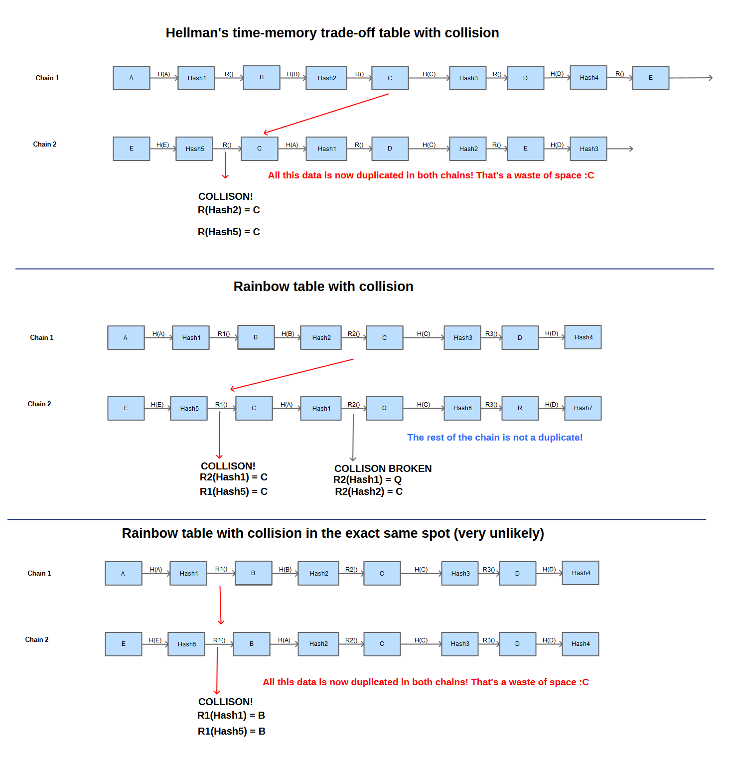 clarification on how rainbow tables use multiple reduction functions to