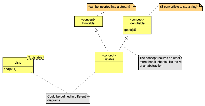 How can I draw C++ concepts in UML class diagram?