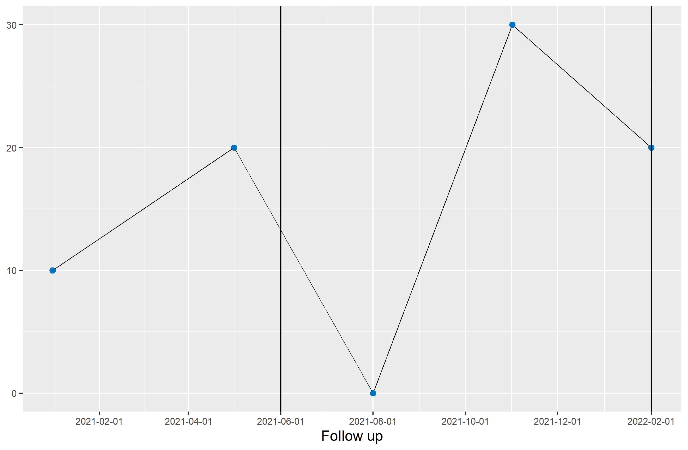 ggplot2 Adding geom_vline for eventdate after filtering for ID adds