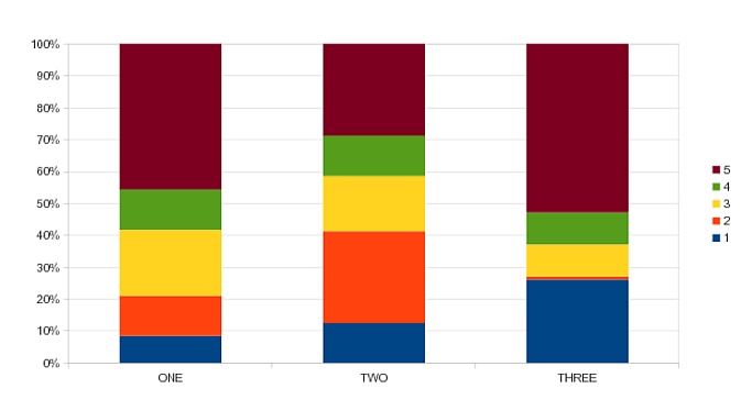 r Create stacked barplot where each stack is scaled to sum to 100