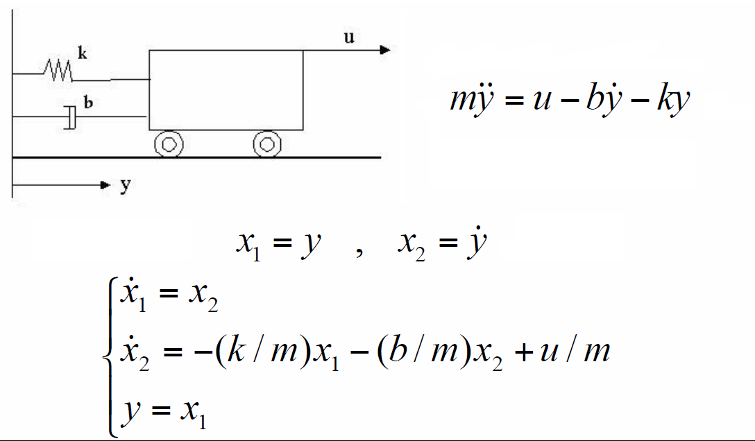 newtonian mechanics Mass spring damper position graph Physics Stack