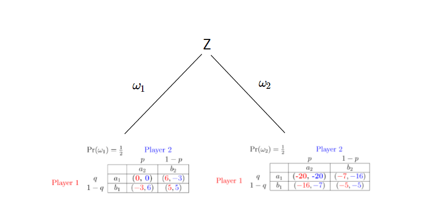 Game Theory probability tree with tables at the end of the nodes TeX