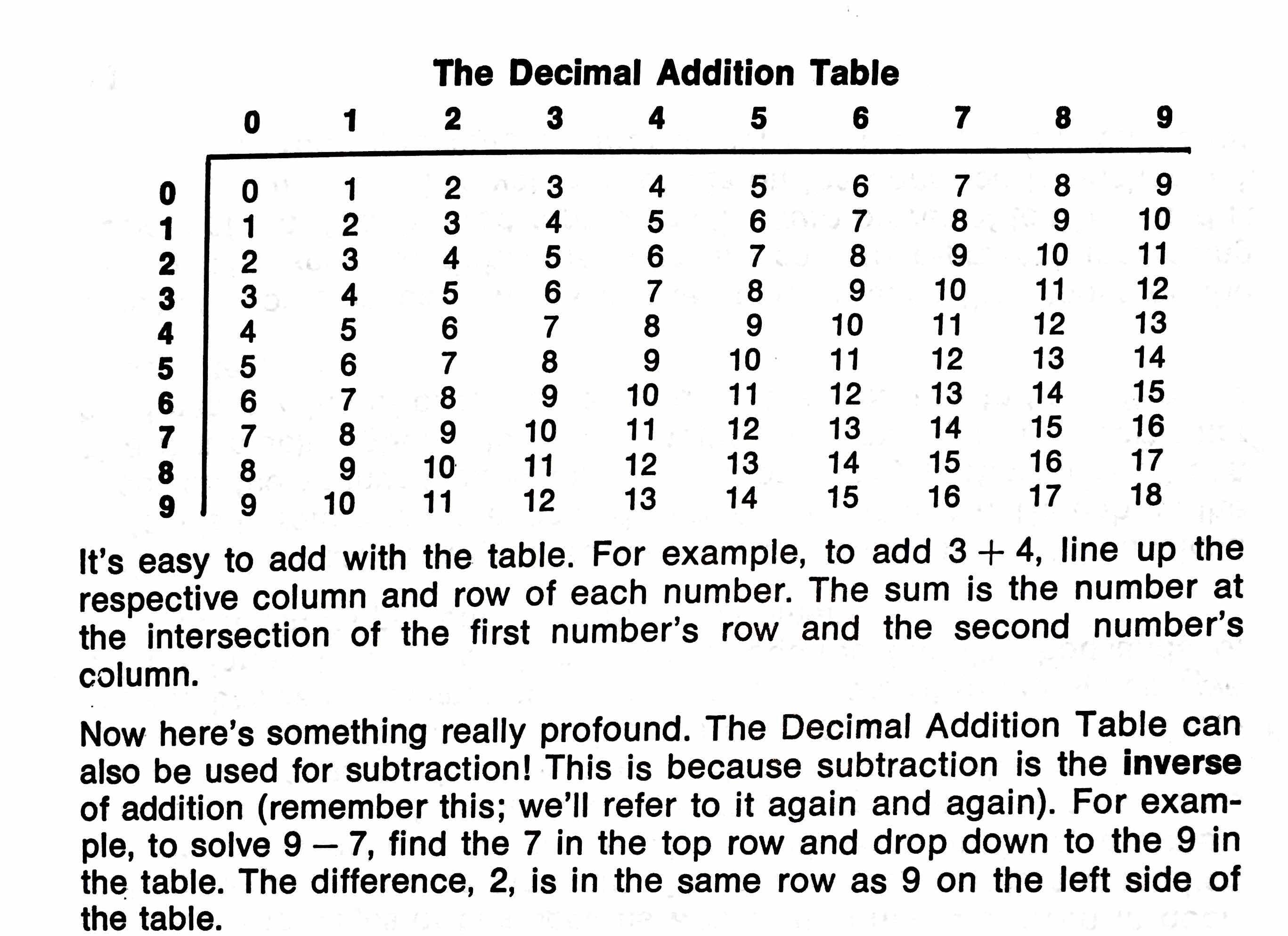 arithmetic Using a decimal addition table for subtracting
