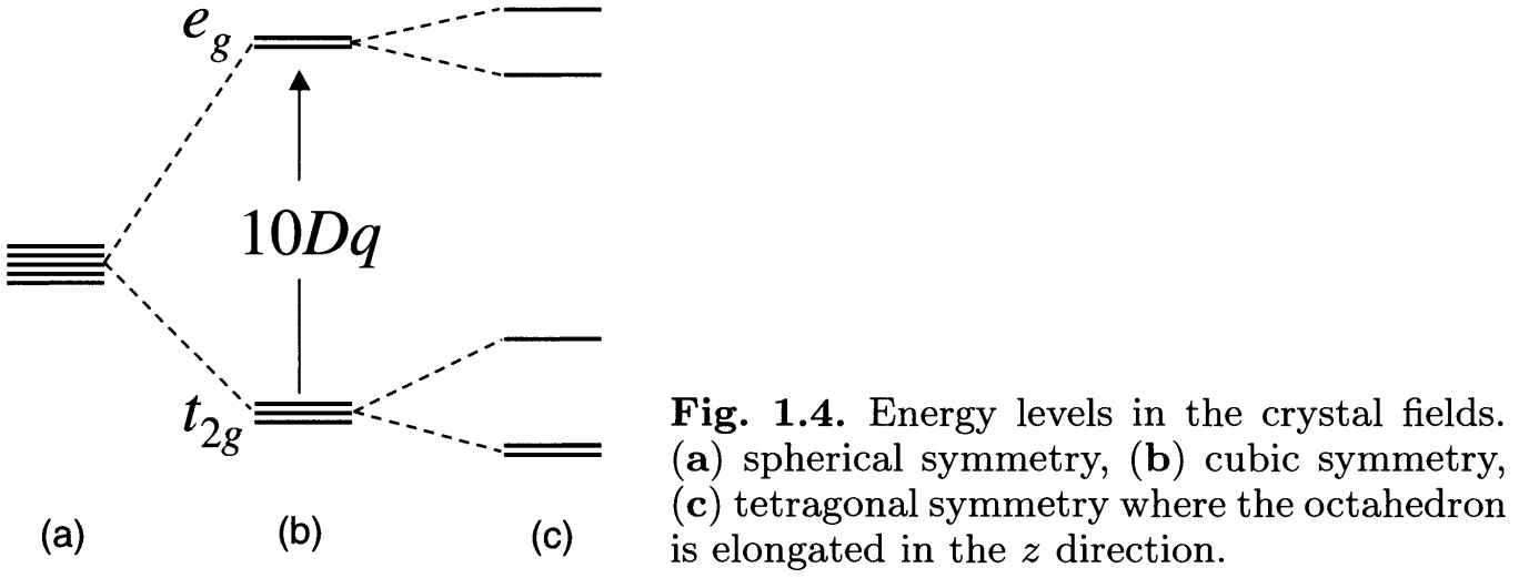 quantum mechanics Is there anyway to break the cubic harmonics in