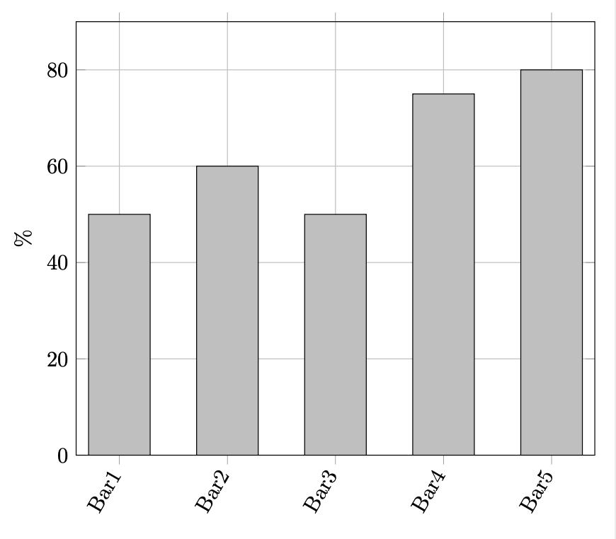bar chart PGFPlots When setting ymin on bar plot, gap occurs
