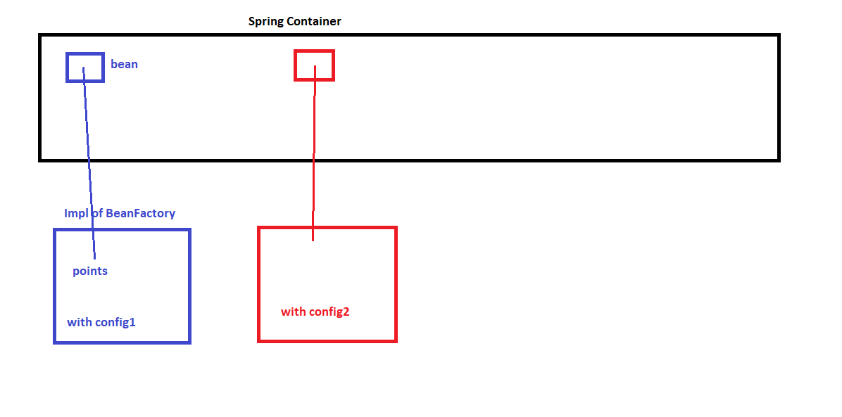 java Relation between Spring Container and implementation of