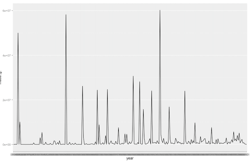 [Solved] How to not show all labels on ggplot axis? 9to5Answer