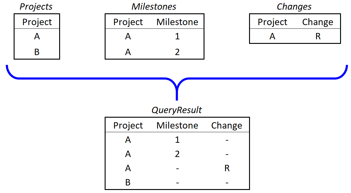 SQL query to combine tables without joining Stack Overflow